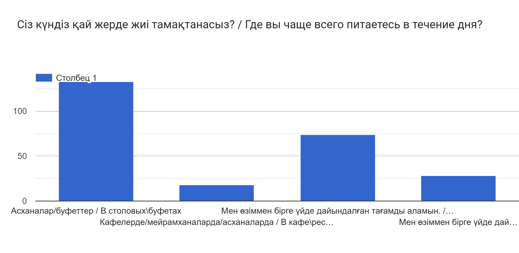 Диаграмма ответов в Формах. Вопрос: Сіз күндіз қай жерде жиі тамақтанасыз? / Где вы чаще всего питаетесь в течение дня? . Количество ответов: .