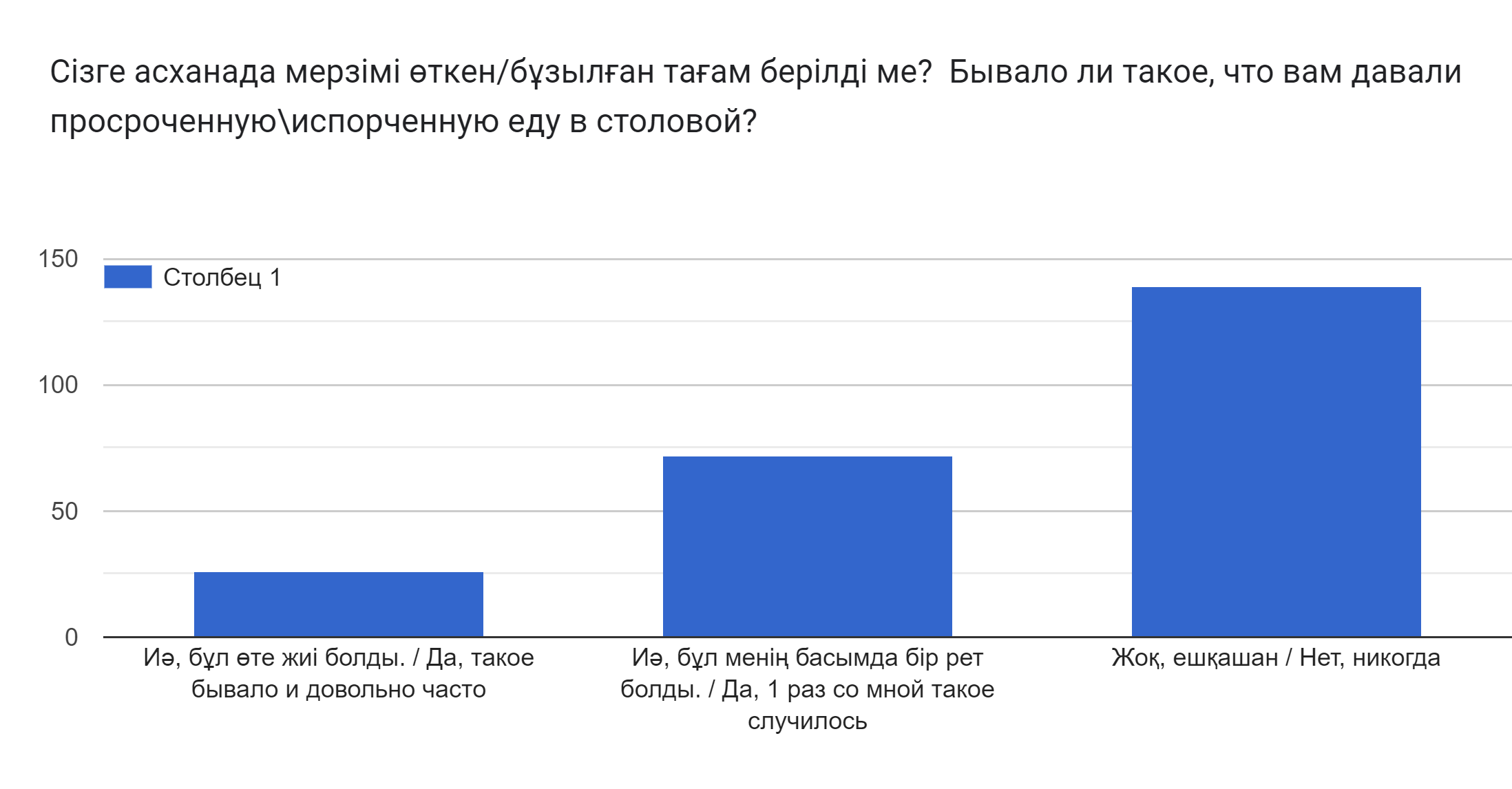 Диаграмма ответов в Формах. Вопрос: Сізге асханада мерзімі өткен/бұзылған тағам берілді ме?  Бывало ли такое, что вам давали просроченную\испорченную еду в столовой?. Количество ответов: .