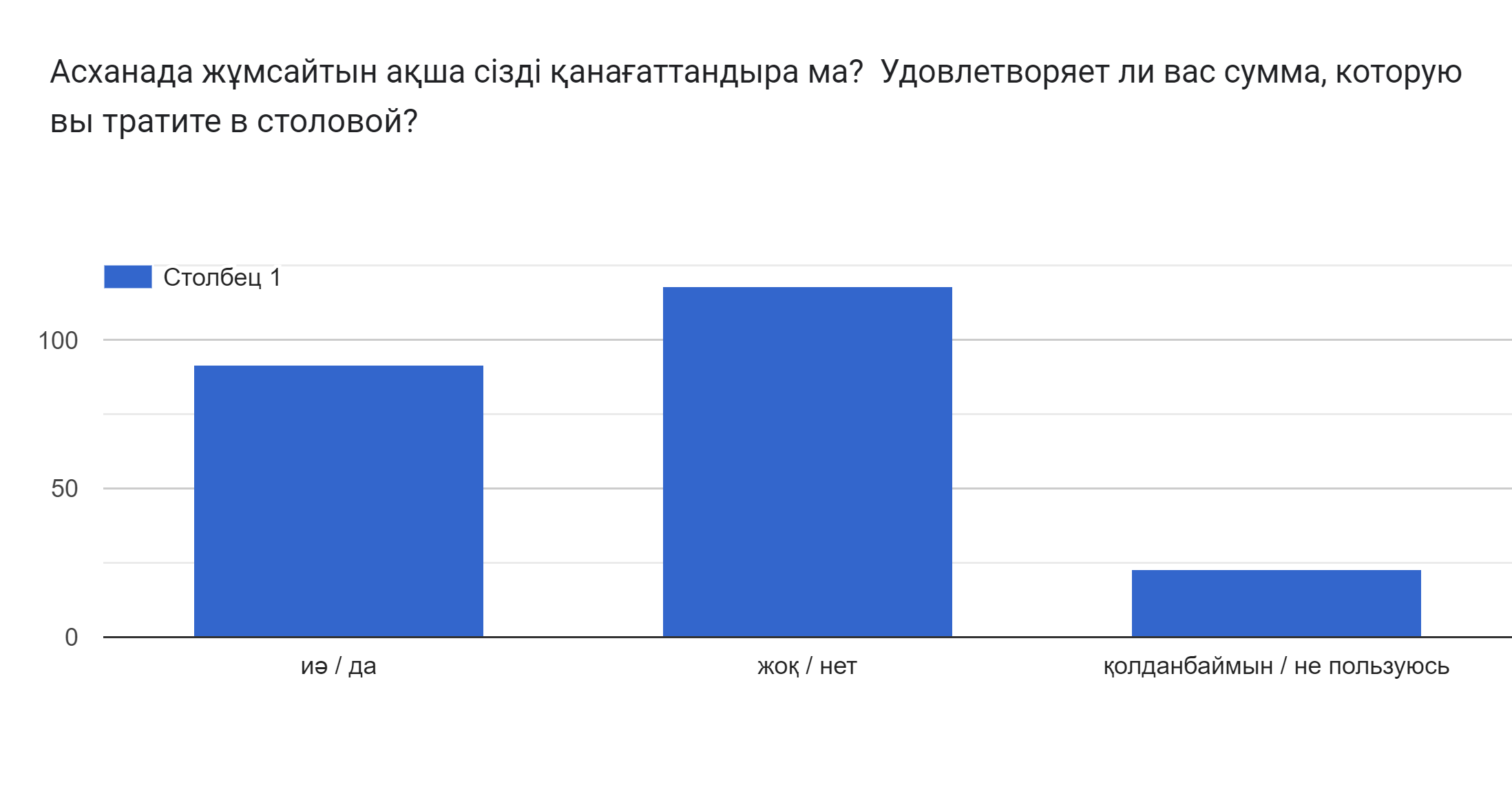Диаграмма ответов в Формах. Вопрос: Асханада жұмсайтын ақша сізді қанағаттандыра ма?  Удовлетворяет ли вас сумма, которую вы тратите в столовой? . Количество ответов: .
