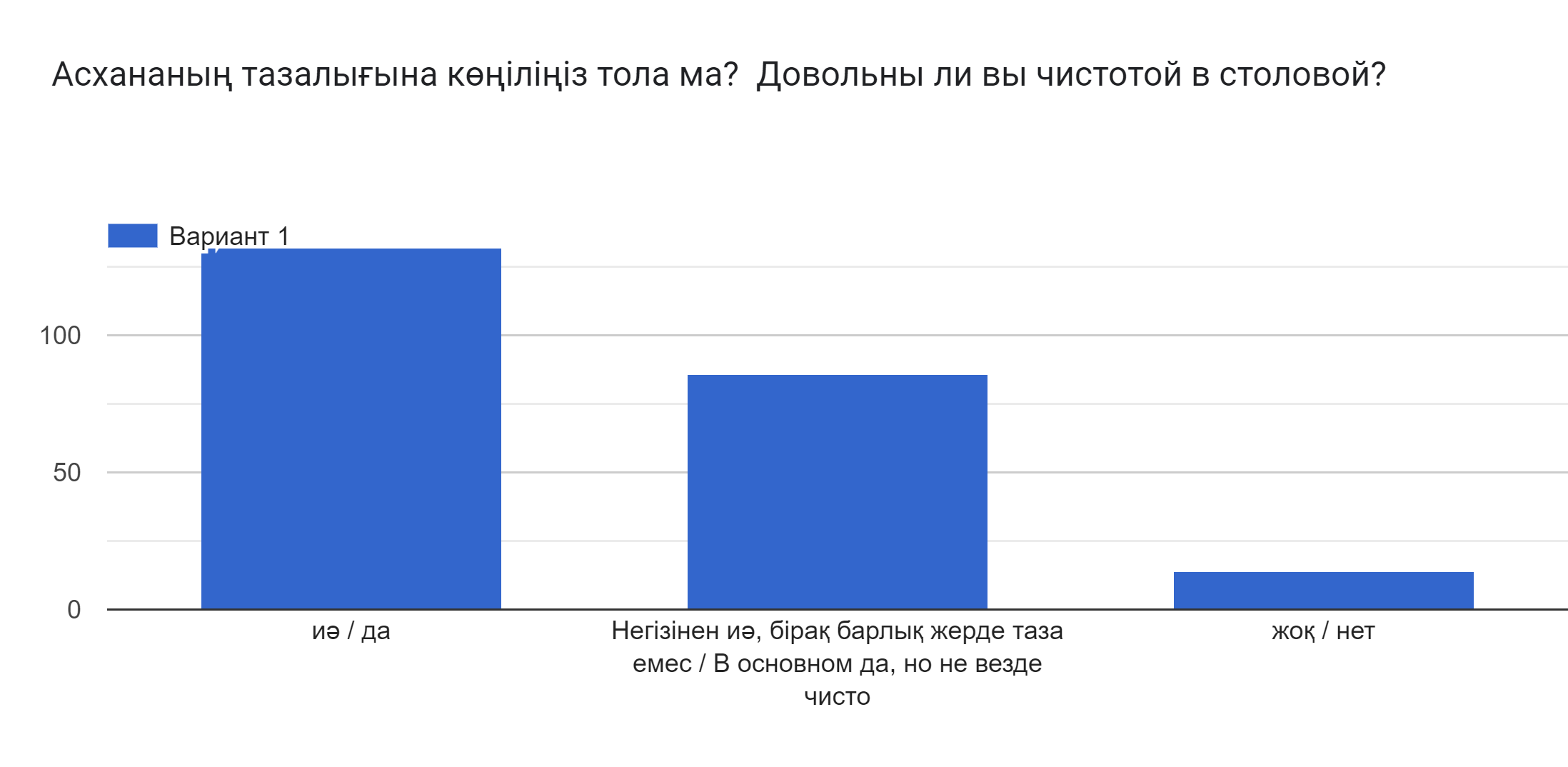Диаграмма ответов в Формах. Вопрос: Асхананың тазалығына көңіліңіз тола ма?  Довольны ли вы чистотой в столовой?  . Количество ответов: .