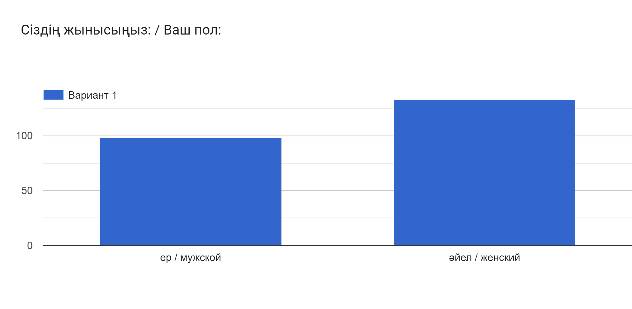 Диаграмма ответов в Формах. Вопрос: Сіздің жынысыңыз: / Ваш пол:. Количество ответов: .
