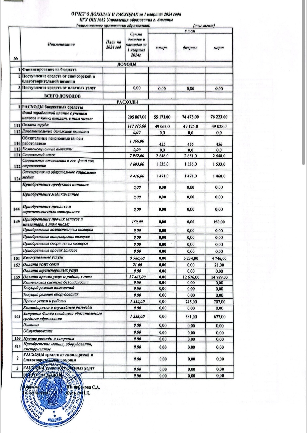 Отчет о доходах и расходах за 1 квартал 2024 года